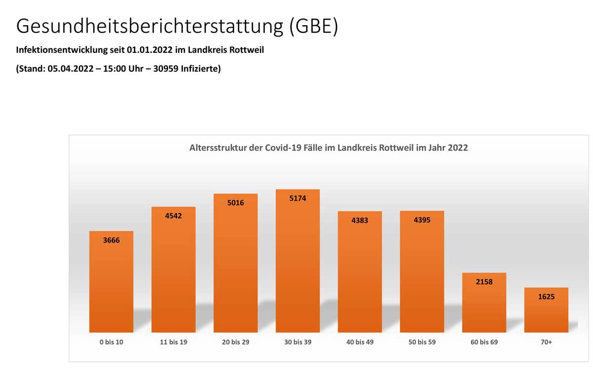 Zahl der Ansteckungen mit Corona geht deutlich zurück