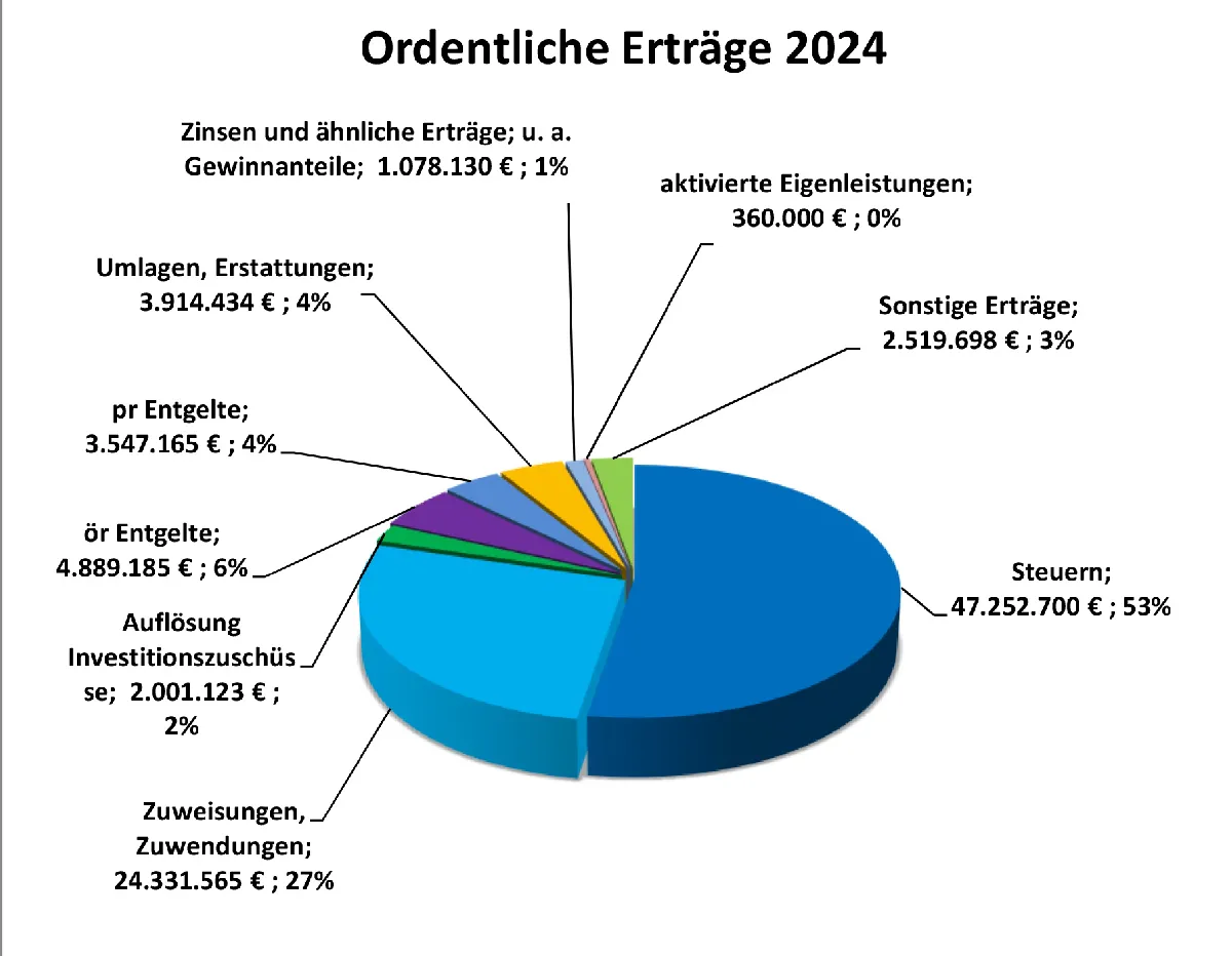 Ehrgeiziges Investitionsprogramm