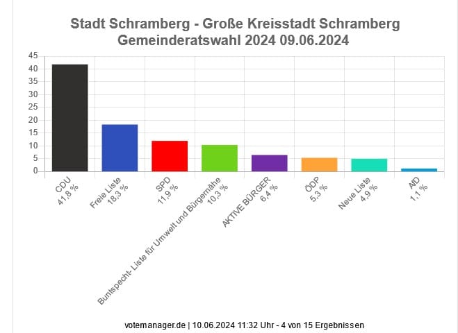 kommunalwahl schramberg 1 100624