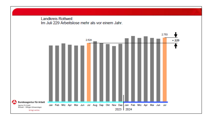 arbeitsmarkt juli rw dkpm 310724