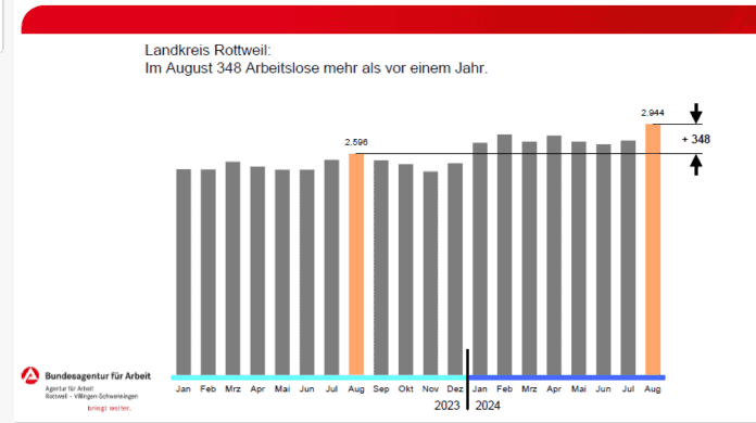 arbeitslose rw august 24 dkpm 300824